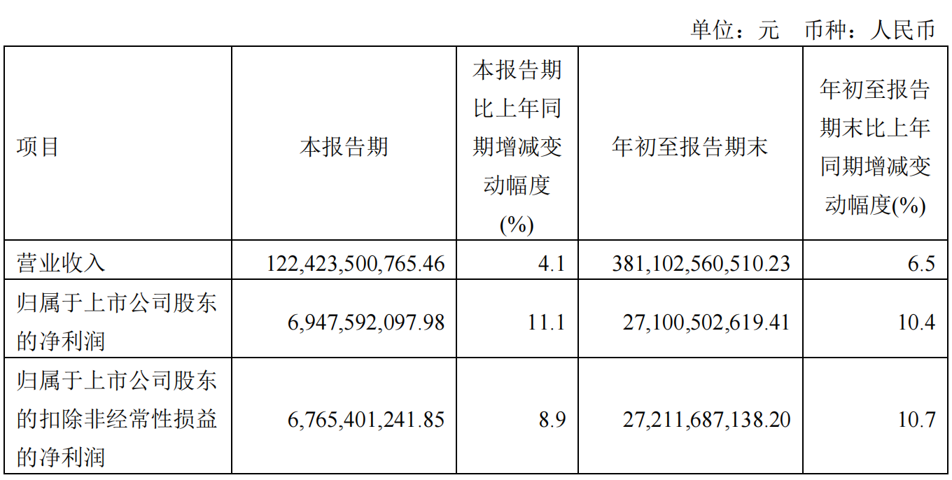 中国电信2023年首三季度净利润271亿元，同比增长10.4% - 中国电信