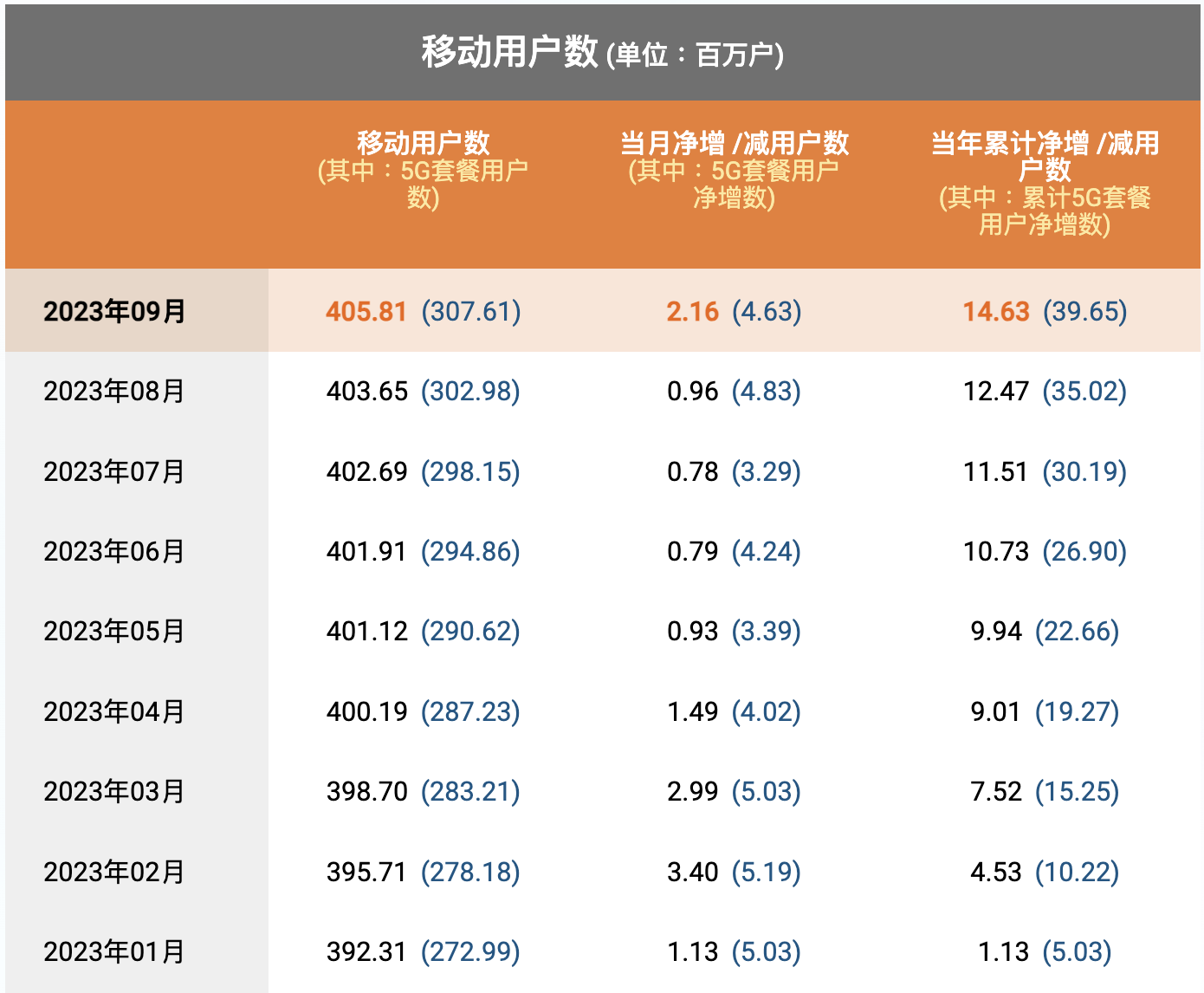 中国电信9月5G套餐用户净增463万户，累计3.0761亿户 - 中国电信