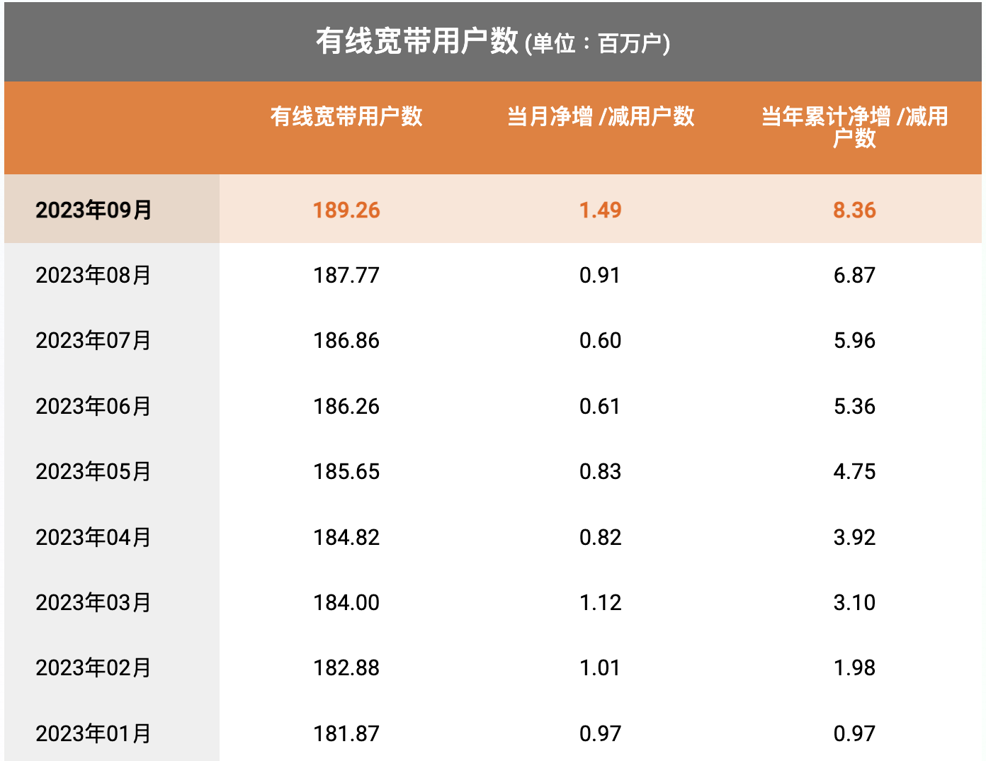 中国电信9月5G套餐用户净增463万户，累计3.0761亿户 - 中国电信