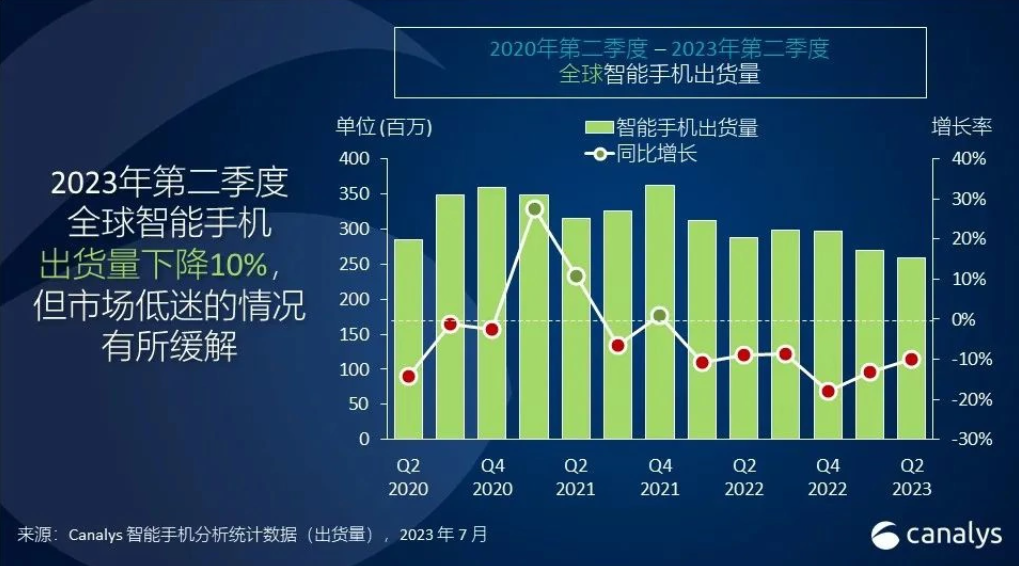 卢伟冰：小米14系列首批备货量超上一代一倍，预计明年全球手机市场增长 5% - 通信终端