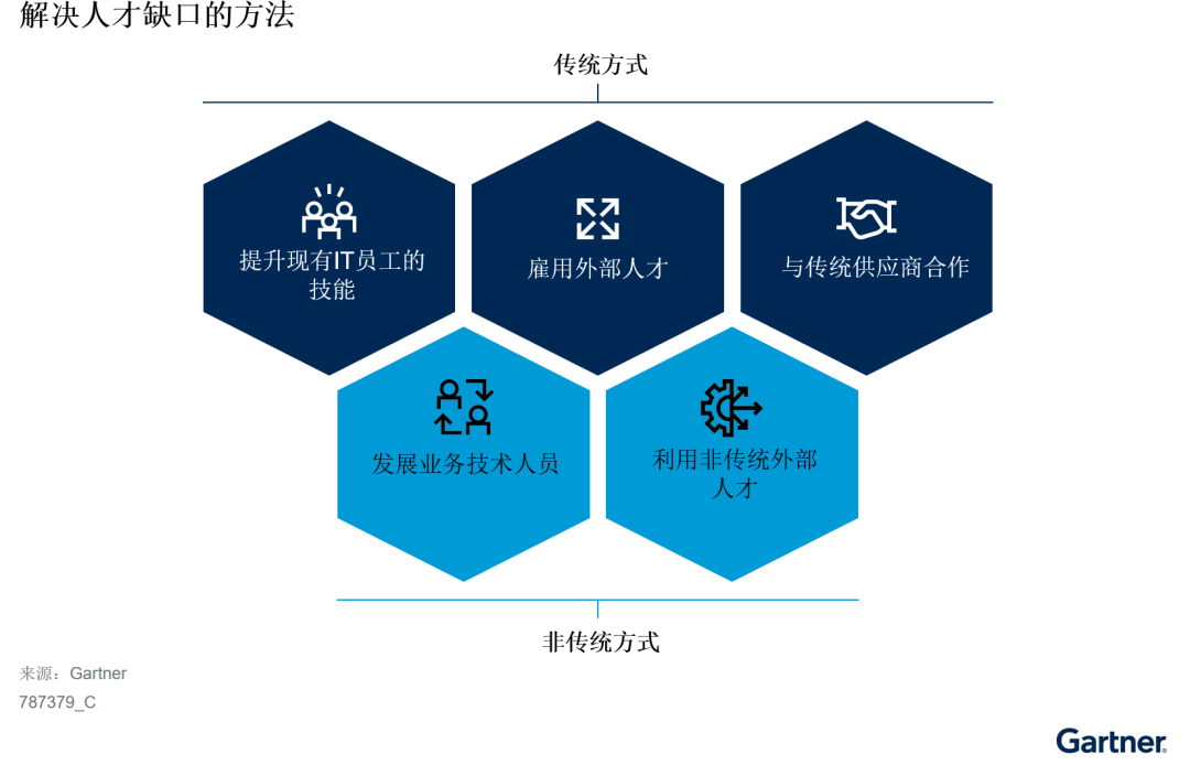 利用非传统 才加快数字业务发展 - 推荐