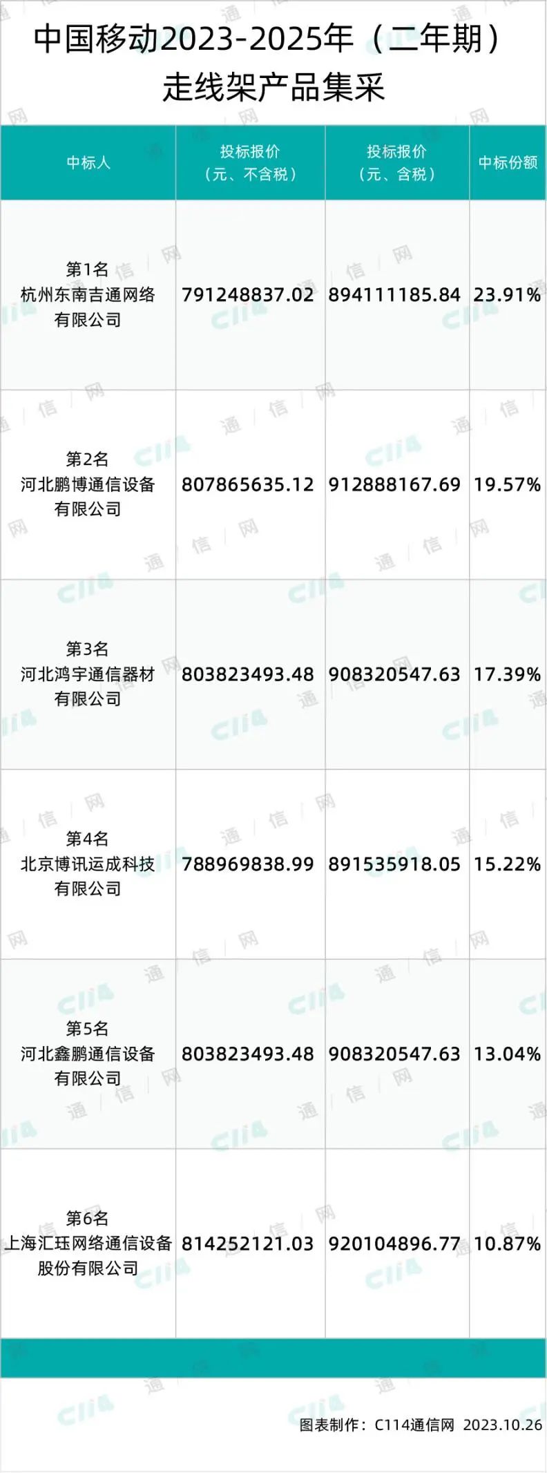 中国移动走线架产品集采：东南吉通、鹏博、鸿宇等6家中标 - 中国移动