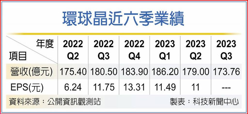 良率超50%，全球第三大硅晶圆厂环球晶明年试产8英寸SiC - 通信终端