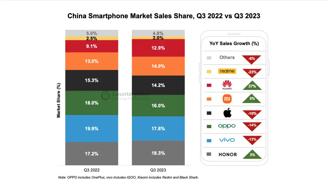 研究机构报告：第三季度华为智能手机销量同比增长37% - 通信终端