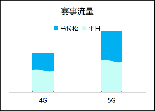 大连联通圆满完成国际马拉松通信保障工作 - 辽宁