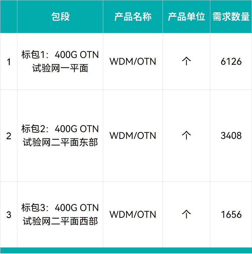 兑现！400G商用拉开帷幕：中国移动规模集采，最高限价36.3亿元 - 中国移动