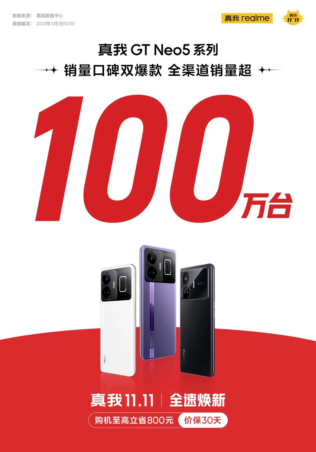 真我GT Neo5系列销量超百万台，真我realme双11开门红战报出炉 - 通信终端