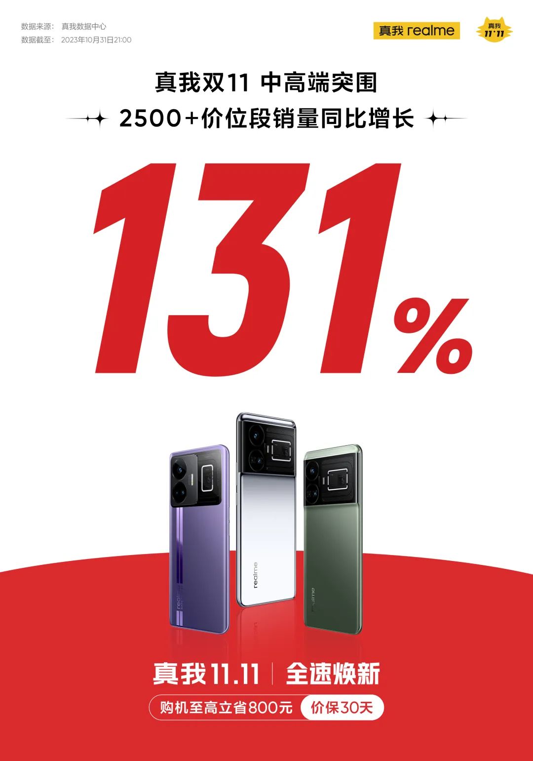 真我GT Neo5系列销量超百万台，真我realme双11开门红战报出炉 - 通信终端