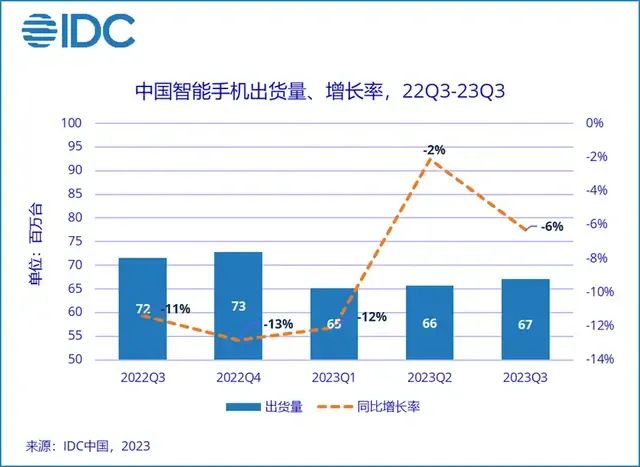 手机市场终于不用“憋屈”了？ - 通信终端