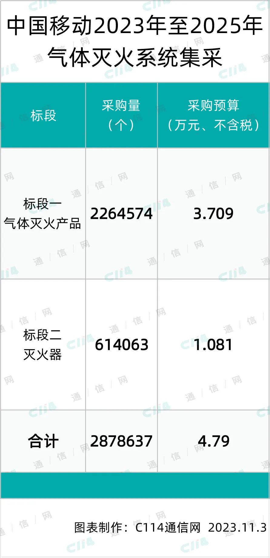 总预算4.79亿元！中国移动启动气体灭火系统集采 - 中国移动