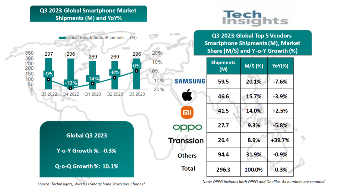 TechInsights：Q3华为智能手机出货量同比增长44% 明年市场格局将重塑 - 通信终端