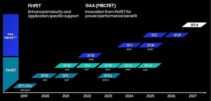 三星下一代3nm/4nm节点有望明年下半年量产 - 通信终端