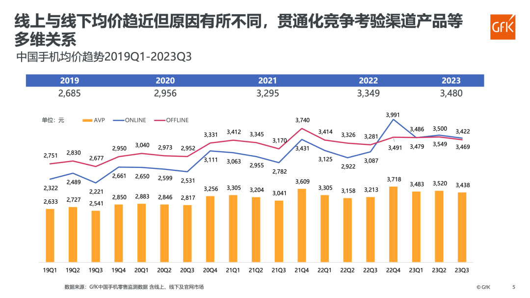 机构：截至今年第三季度，国内手机市场均价已达3480元 - 通信终端