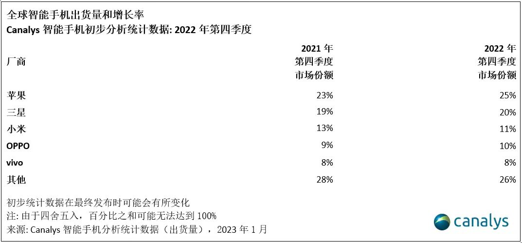 降至12亿部以下！2022年全年全球智能手机出货量同比下降11% - 通信终端