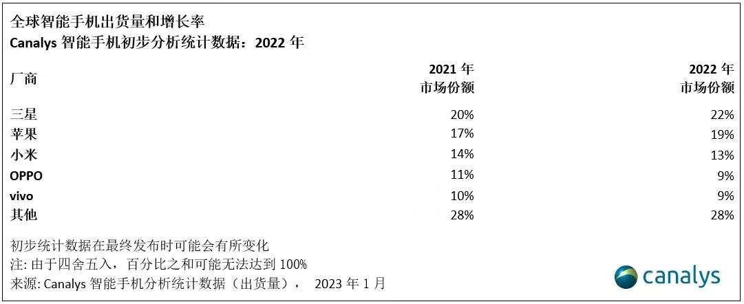 降至12亿部以下！2022年全年全球智能手机出货量同比下降11% - 通信终端