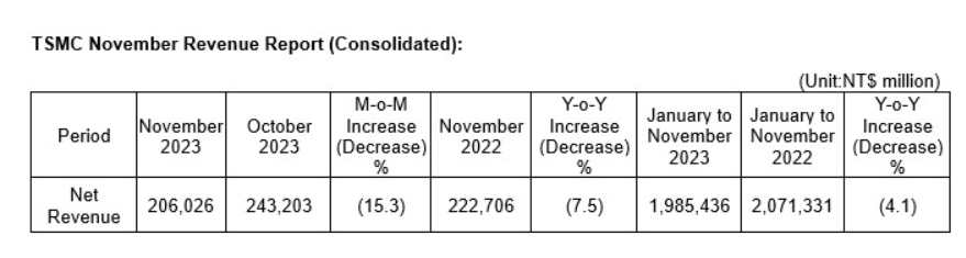 台积电11月营收2060.3亿元新台币，同比环比均下降 - 财报