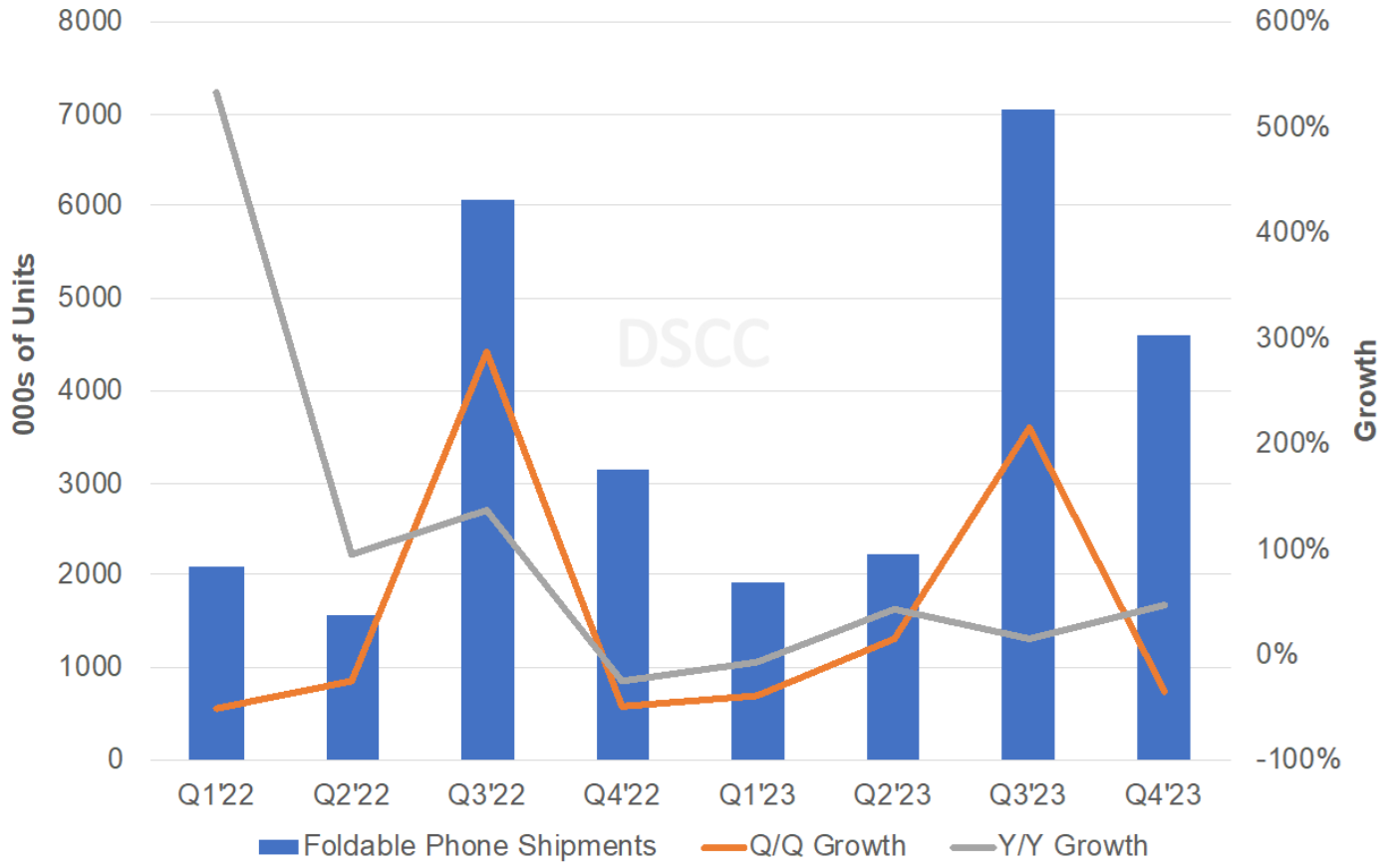 DSCC：今年Q3折叠屏手机出货700万台，三星、华为、荣耀分列前三 - 通信终端