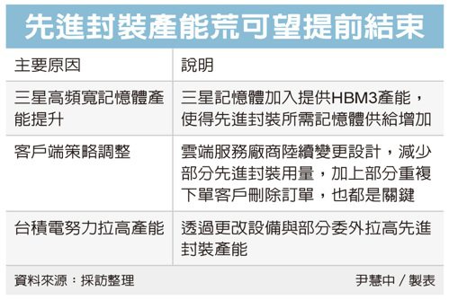 台积 CoWoS月产能2024Q1要达4万片，三大因素将缓解先进封装产能吃紧情况 - 通信终端