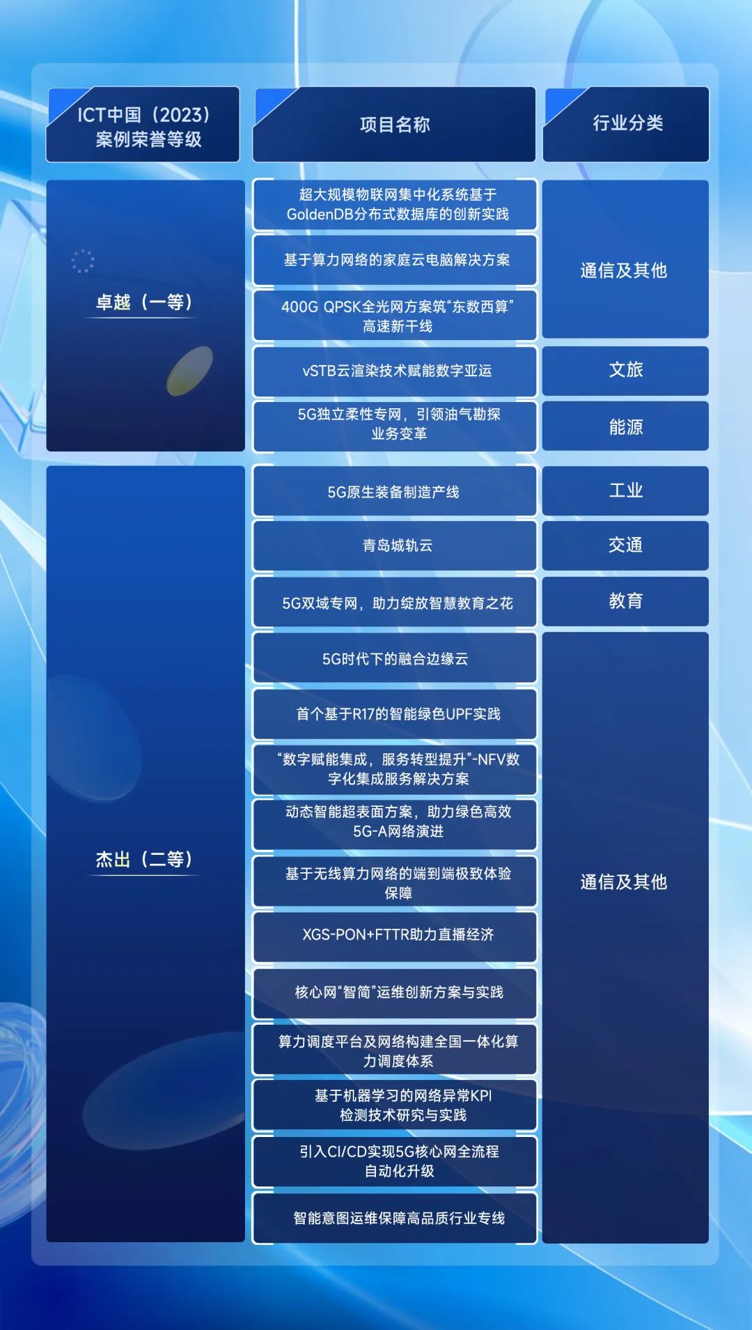 中兴通讯荣膺“ICT中国2023案例征集及发布”45项大奖 - 中兴
