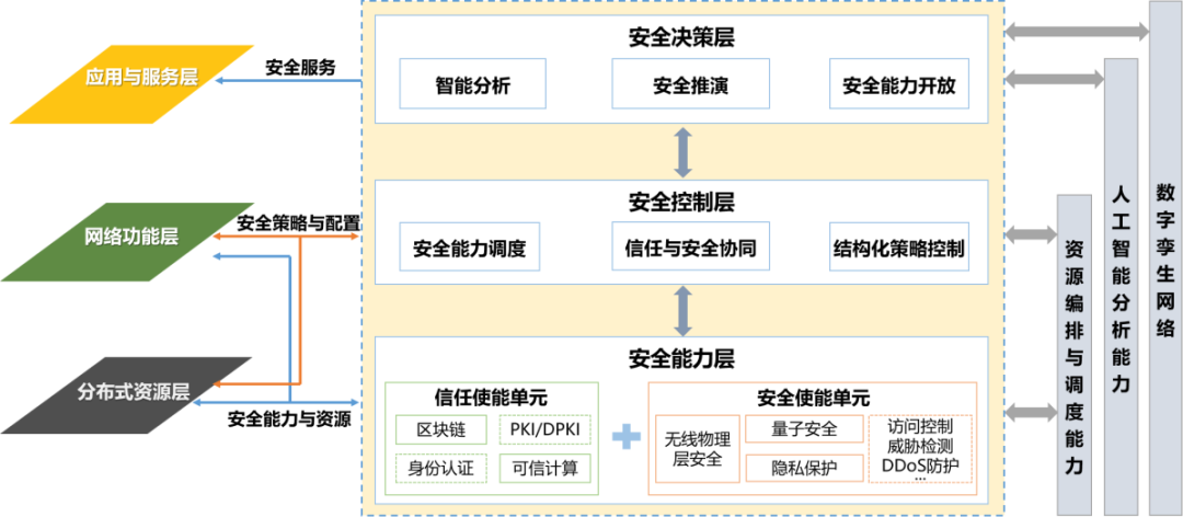 中国移动牵头发布《6G可信内生安全架构研究报告》 - 中国移动