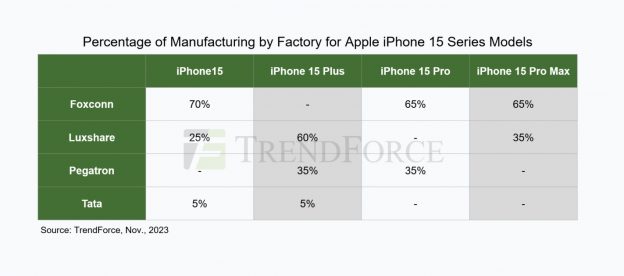 集邦咨询：印度供应iPhone电池能力要打个问号 - 通信终端