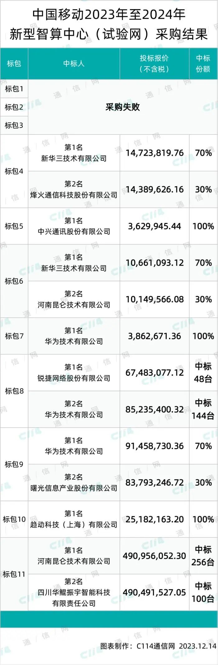 中国移动新型智算中心（试验网）集采部分标包结果出炉：华为、新华三、中兴、烽火等9家中标 - 中国移动