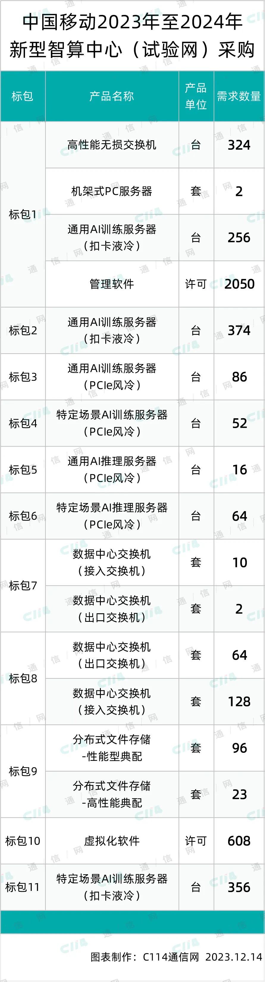 中国移动新型智算中心（试验网）集采部分标包结果出炉：华为、新华三、中兴、烽火等9家中标 - 中国移动