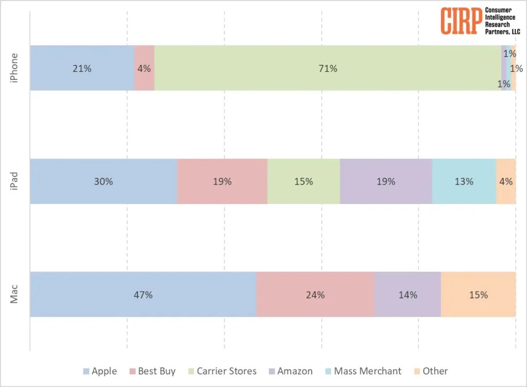 美国iPhone用户画像：苹果官方渠道购买者47%选择Pro机型 - 通信终端