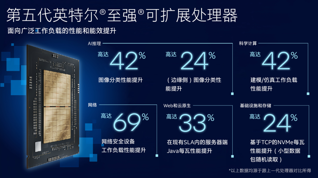 第五代英特尔至强可扩展处理器，为AI加速而生 - 英特尔