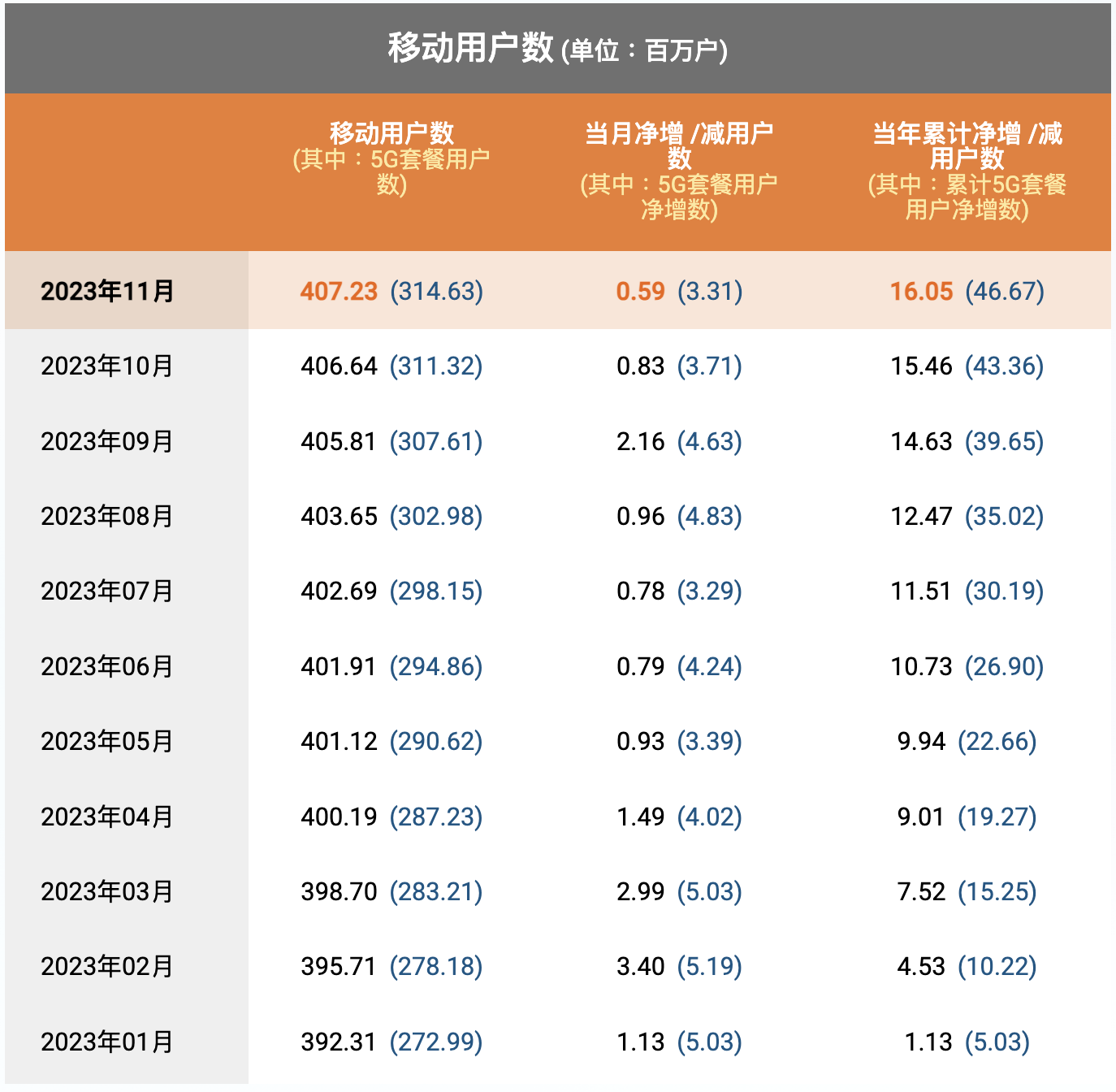 中国电信11月5G套餐用户净增331万户，累计3.1463亿户 - 中国电信