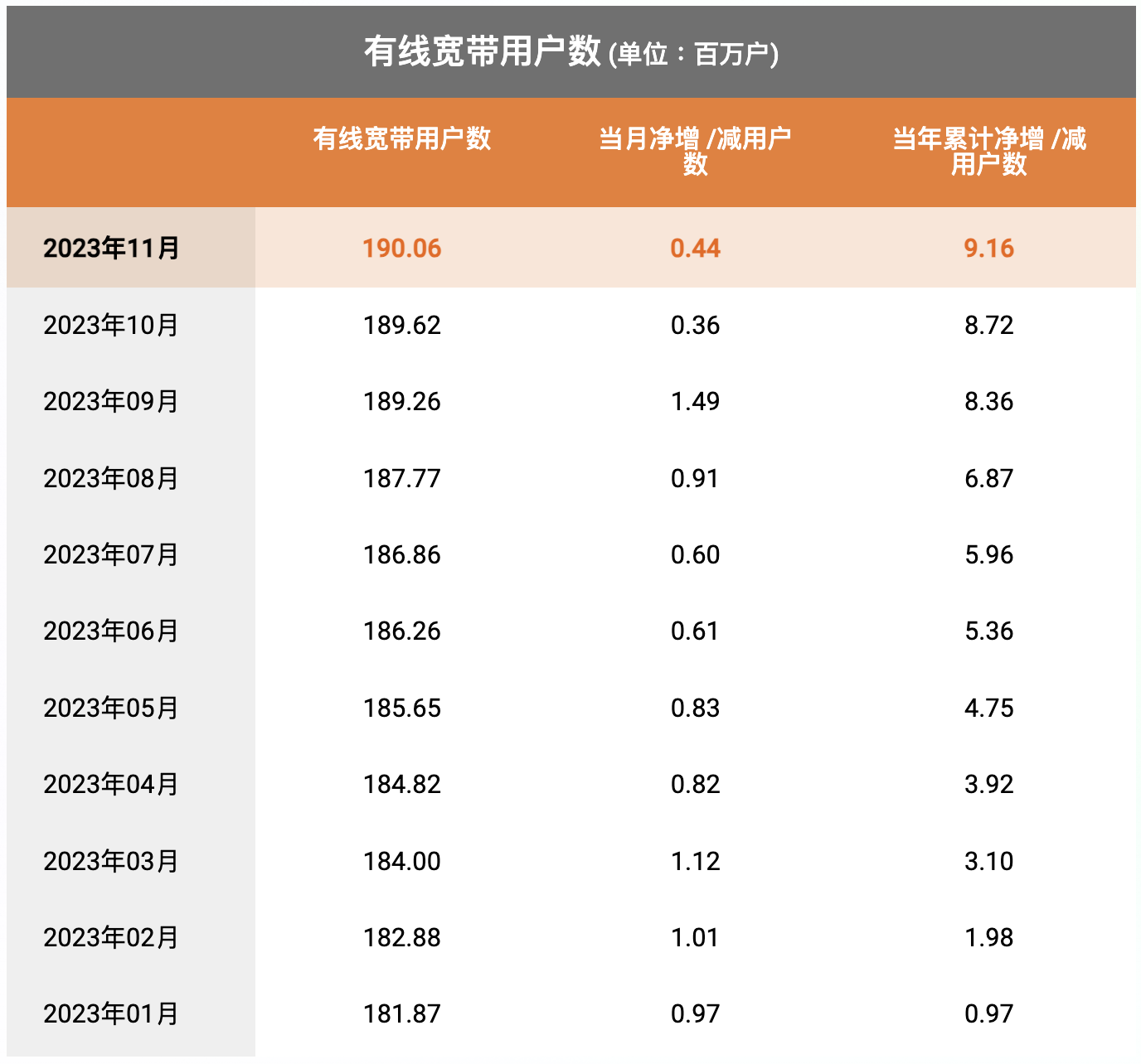 中国电信11月5G套餐用户净增331万户，累计3.1463亿户 - 中国电信