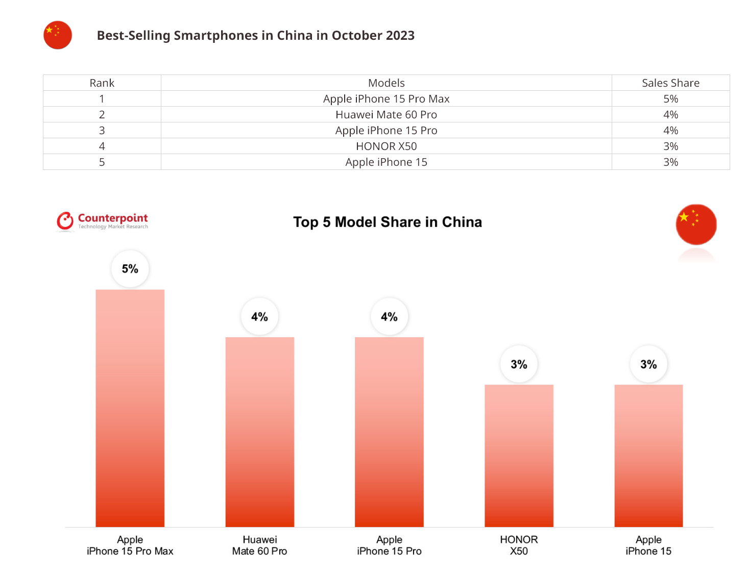 中国10月最畅销机型，华为Mate 60 Pro夺得第二 - 通信终端
