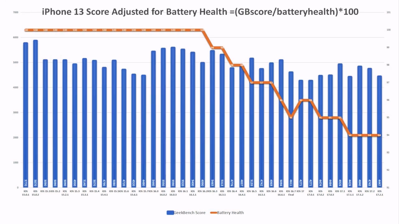苹果iOS 17.2.1续航测试：iPhone11提 6.7%、iPhone13下降6.3% - 通信终端