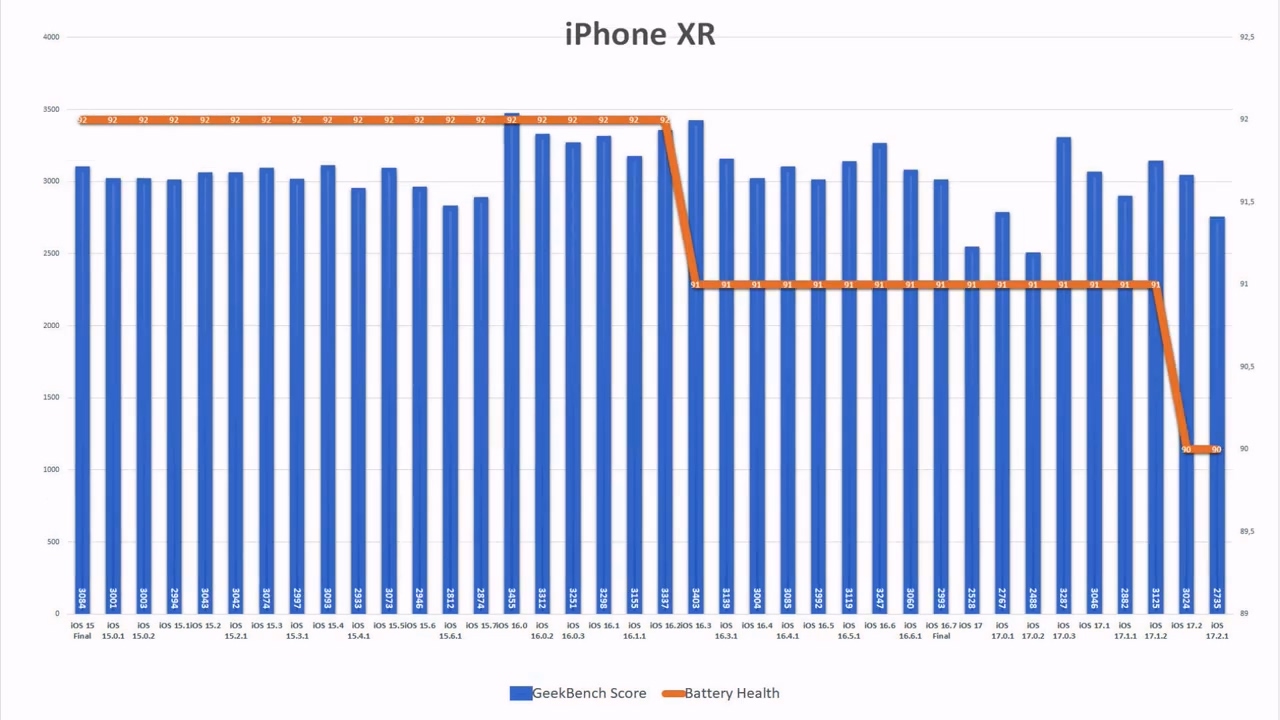 苹果iOS 17.2.1续航测试：iPhone11提 6.7%、iPhone13下降6.3% - 通信终端