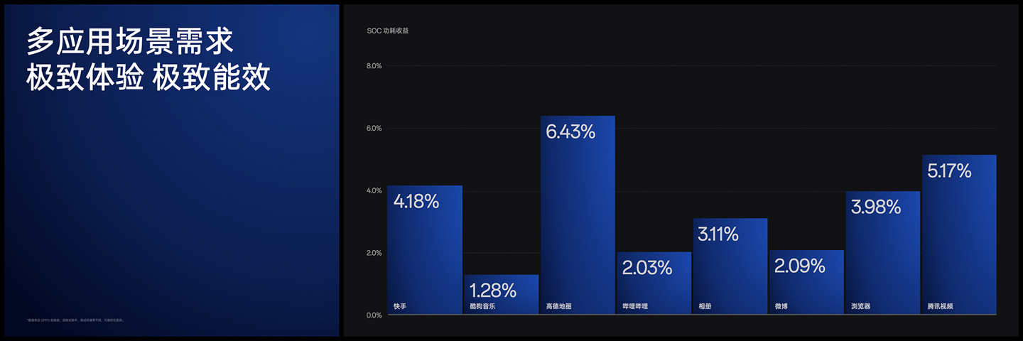 OPPO自研软硬芯片融合技术栈“潮汐架构”发布，号称应用启动一致性超越苹果iPhone - 通信终端