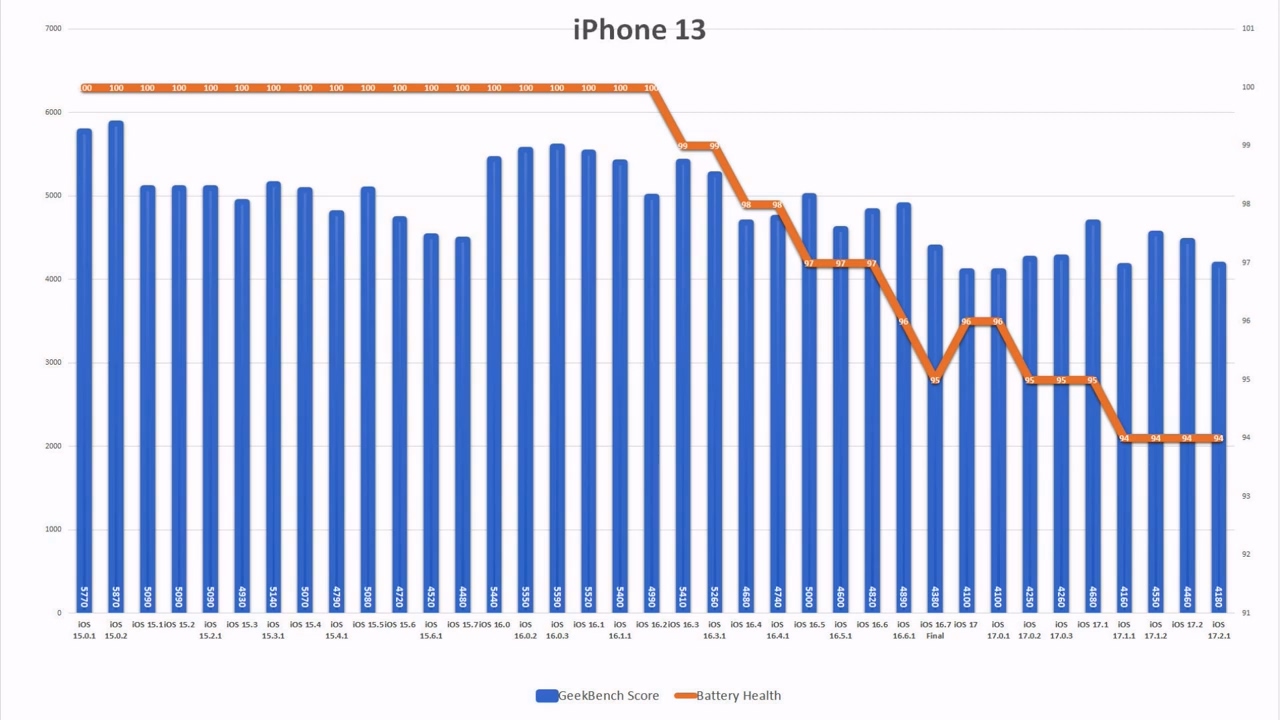 苹果iOS 17.2.1续航测试：iPhone11提 6.7%、iPhone13下降6.3% - 通信终端
