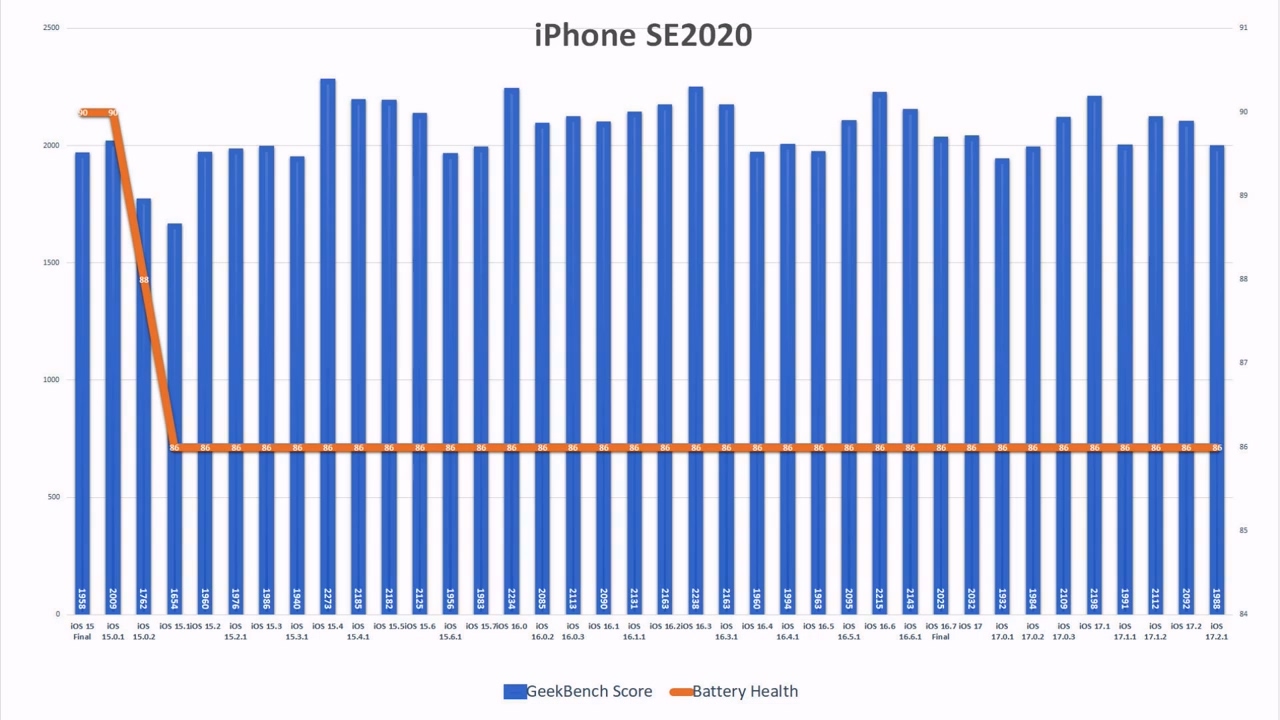 苹果iOS 17.2.1续航测试：iPhone11提 6.7%、iPhone13下降6.3% - 通信终端