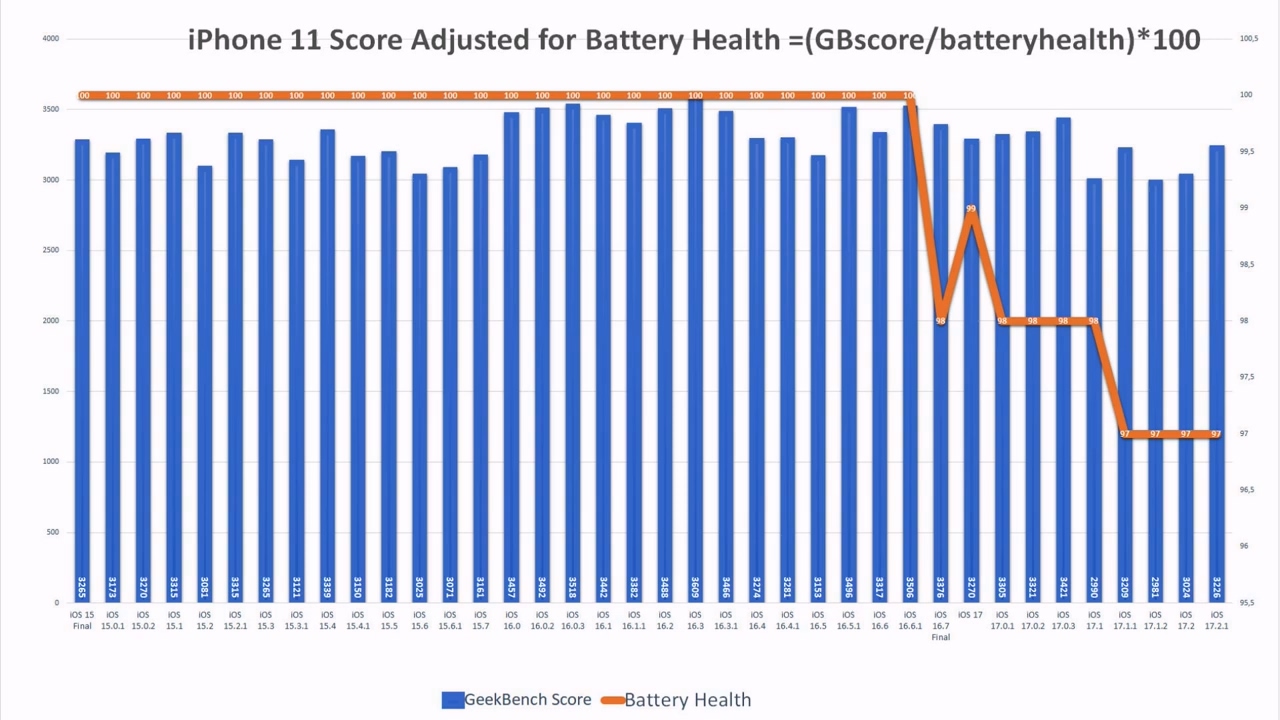 苹果iOS 17.2.1续航测试：iPhone11提 6.7%、iPhone13下降6.3% - 通信终端
