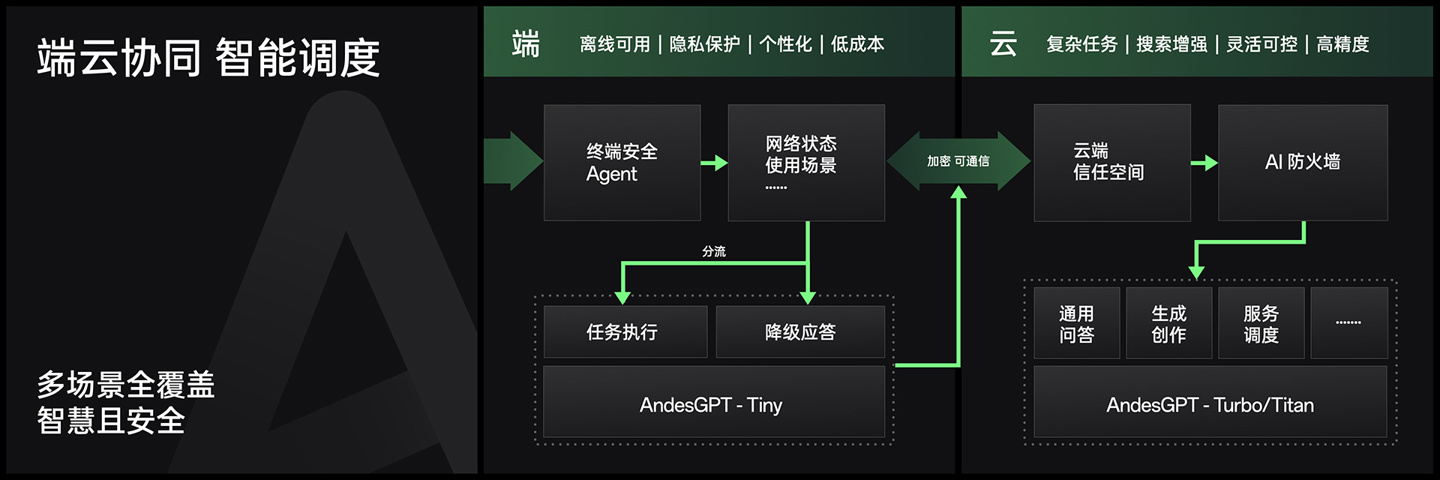 OPPO Find X7系列手机首搭70亿参数AndesGPT端侧大模型，小布助手全新升级 - 通信终端