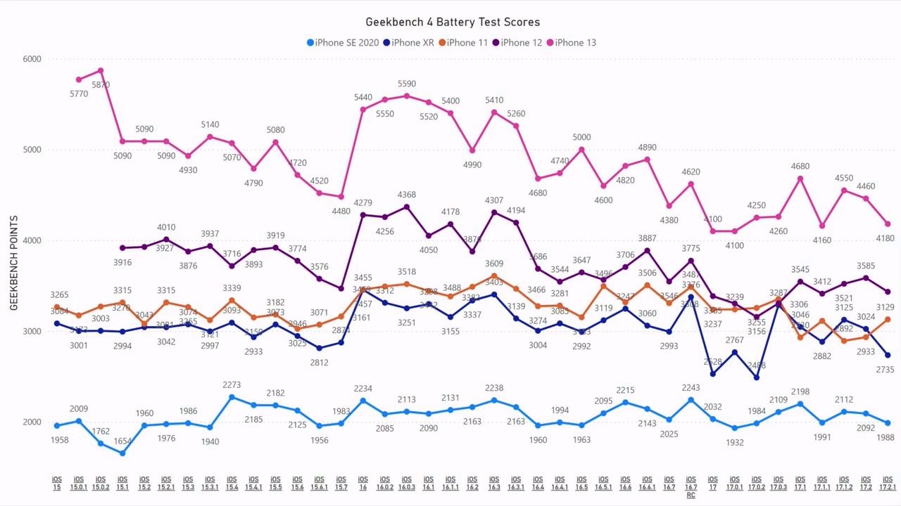 苹果iOS 17.2.1续航测试：iPhone11提 6.7%、iPhone13下降6.3% - 通信终端
