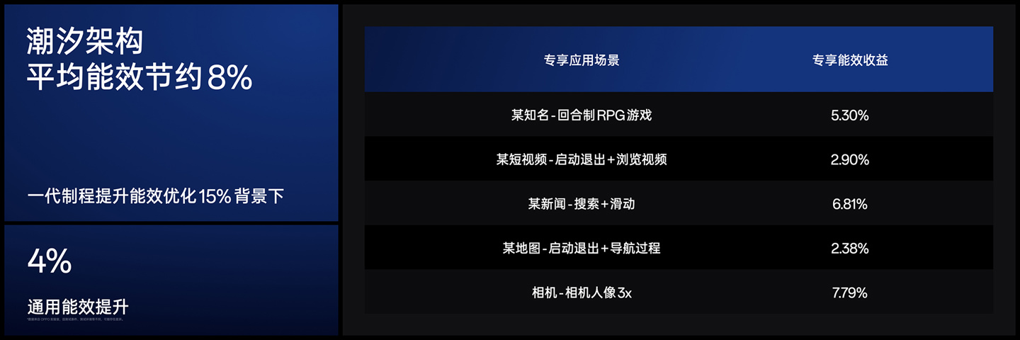 OPPO自研软硬芯片融合技术栈“潮汐架构”发布，号称应用启动一致性超越苹果iPhone - 通信终端