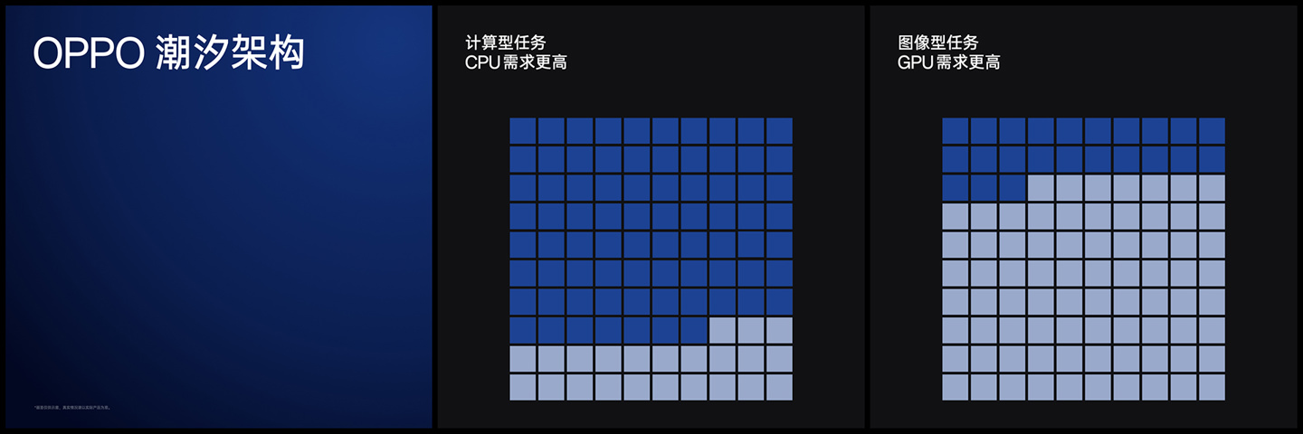 OPPO自研软硬芯片融合技术栈“潮汐架构”发布，号称应用启动一致性超越苹果iPhone - 通信终端