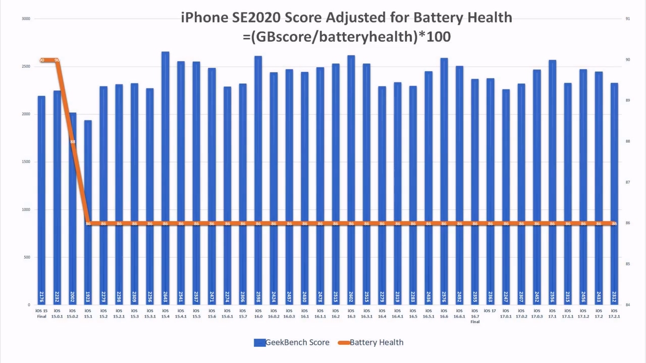 苹果iOS 17.2.1续航测试：iPhone11提 6.7%、iPhone13下降6.3% - 通信终端