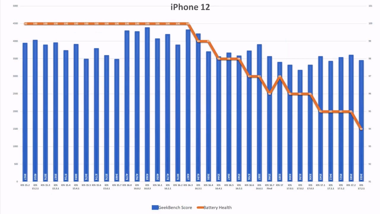 苹果iOS 17.2.1续航测试：iPhone11提 6.7%、iPhone13下降6.3% - 通信终端