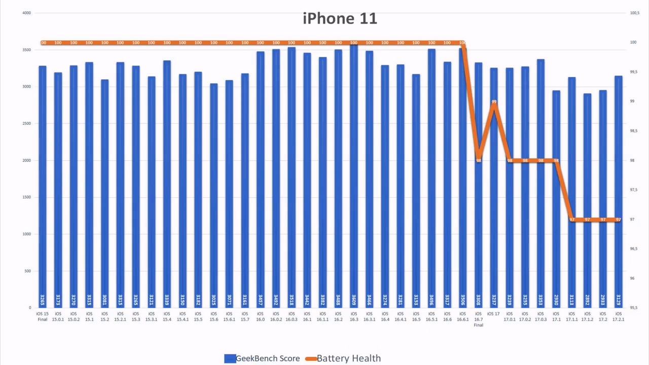 苹果iOS 17.2.1续航测试：iPhone11提 6.7%、iPhone13下降6.3% - 通信终端