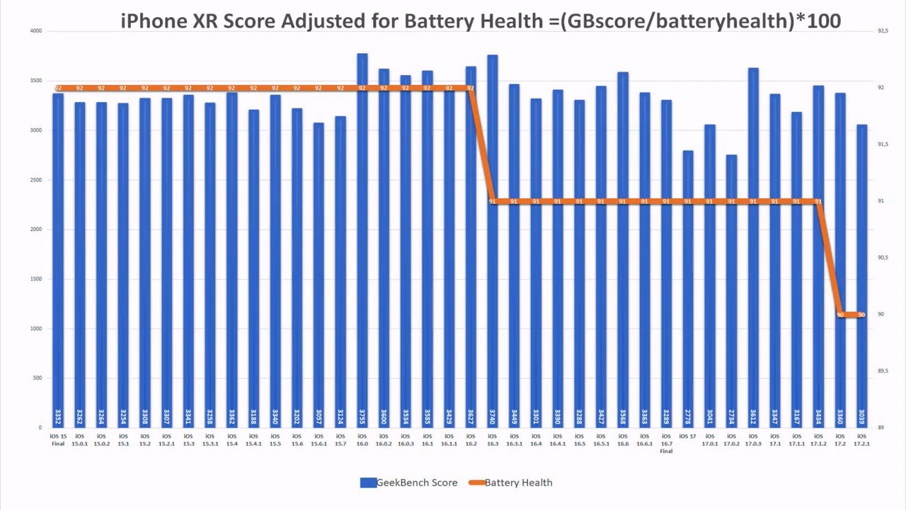 苹果iOS 17.2.1续航测试：iPhone11提 6.7%、iPhone13下降6.3% - 通信终端