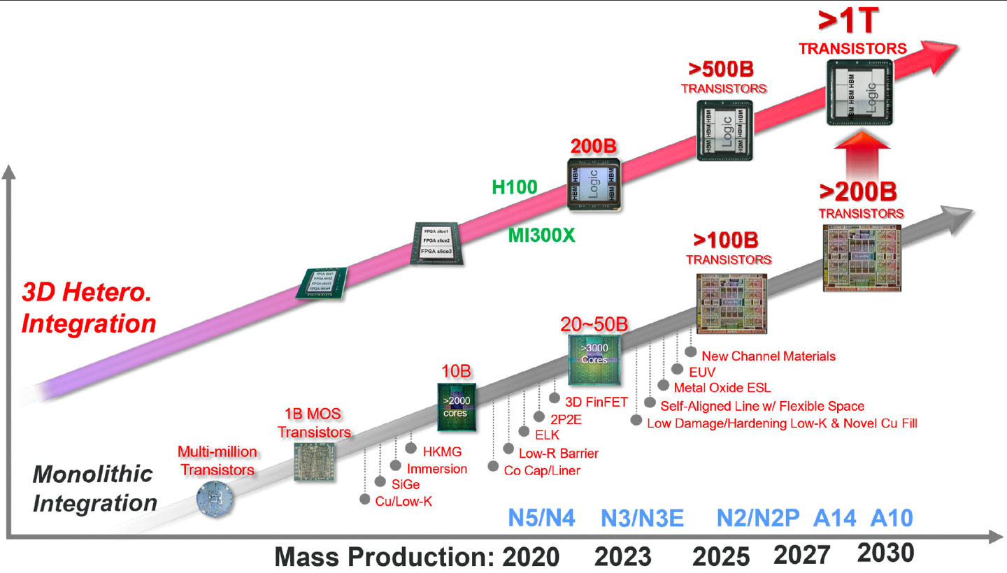 台积电首提1nm A10工艺，计划到2030年实现1万亿晶体管的单个芯片封装 - 通信终端