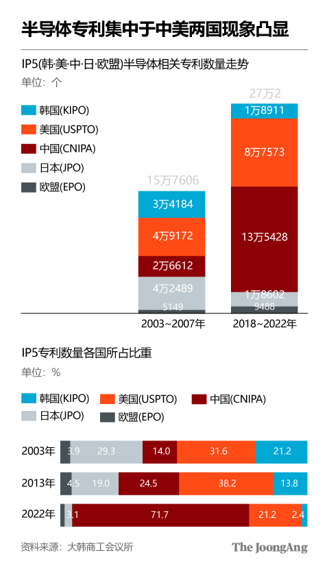 机构：中国大陆半导体专利崛起，20年间申请比重激增至71.7% - 通信终端