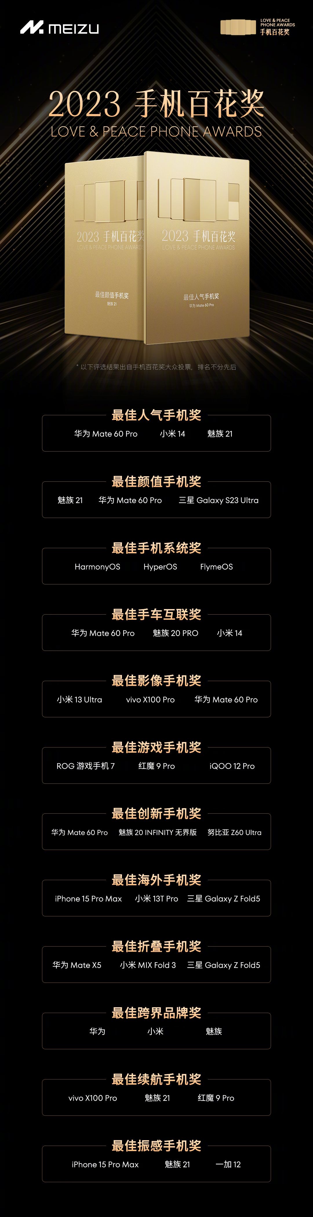 魅族公布“2023 手机百花奖”评选结果：华为 Mate 60 Pro、小米 14、魅族 21 获得最佳人气手机奖 - 通信终端