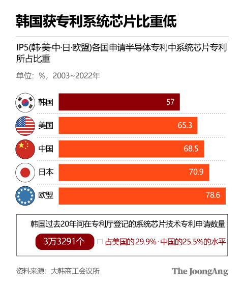 机构：中国大陆半导体专利崛起，20年间申请比重激增至71.7% - 通信终端